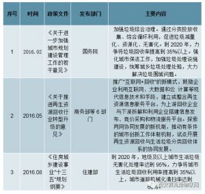 垃圾分類政策要求和時(shí)間表